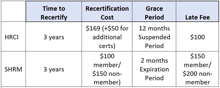 What if you don't recertify in time?